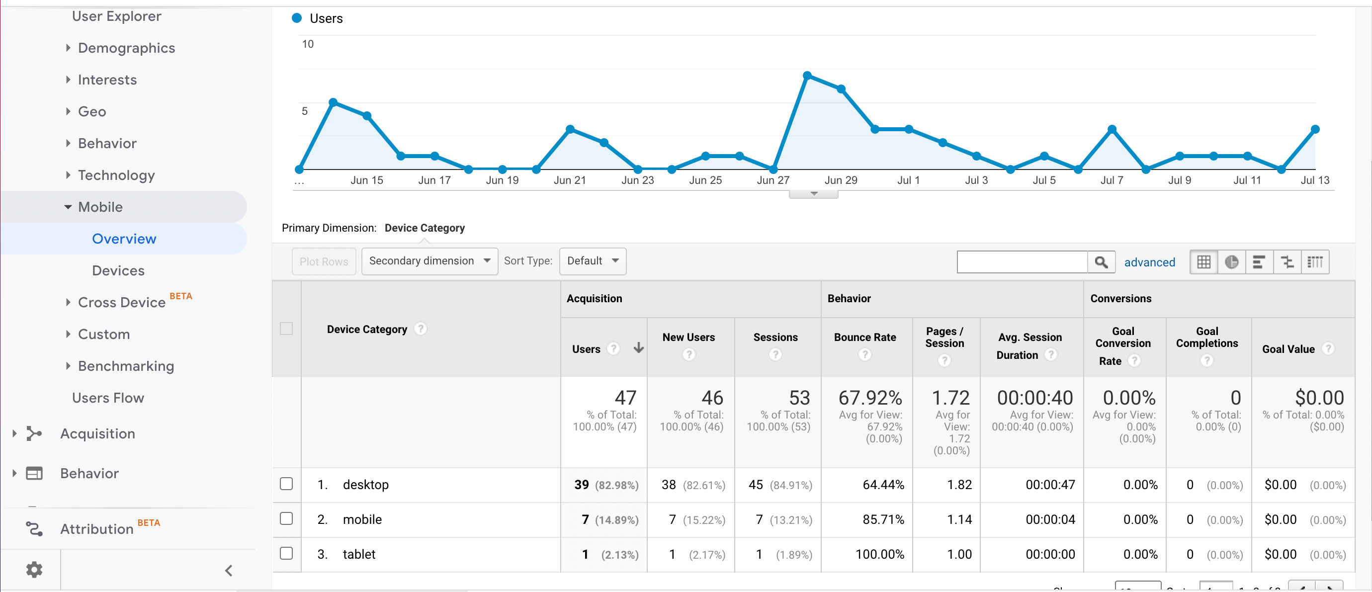 Google Analytics Mobile Overview
